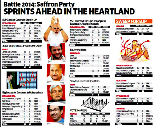 C Voter Pre-poll Survey on 2014 Loksabha election